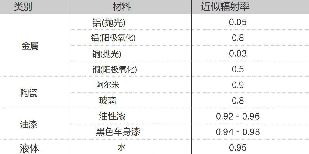 主要材料的发射率 主要材料的发射率