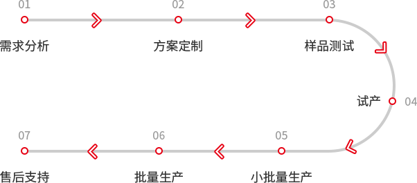 傲川科技服务流程图解