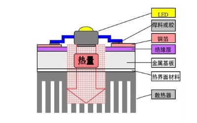 LED灯导热硅胶垫片的作用是什么，你知道吗？ 资讯配图
